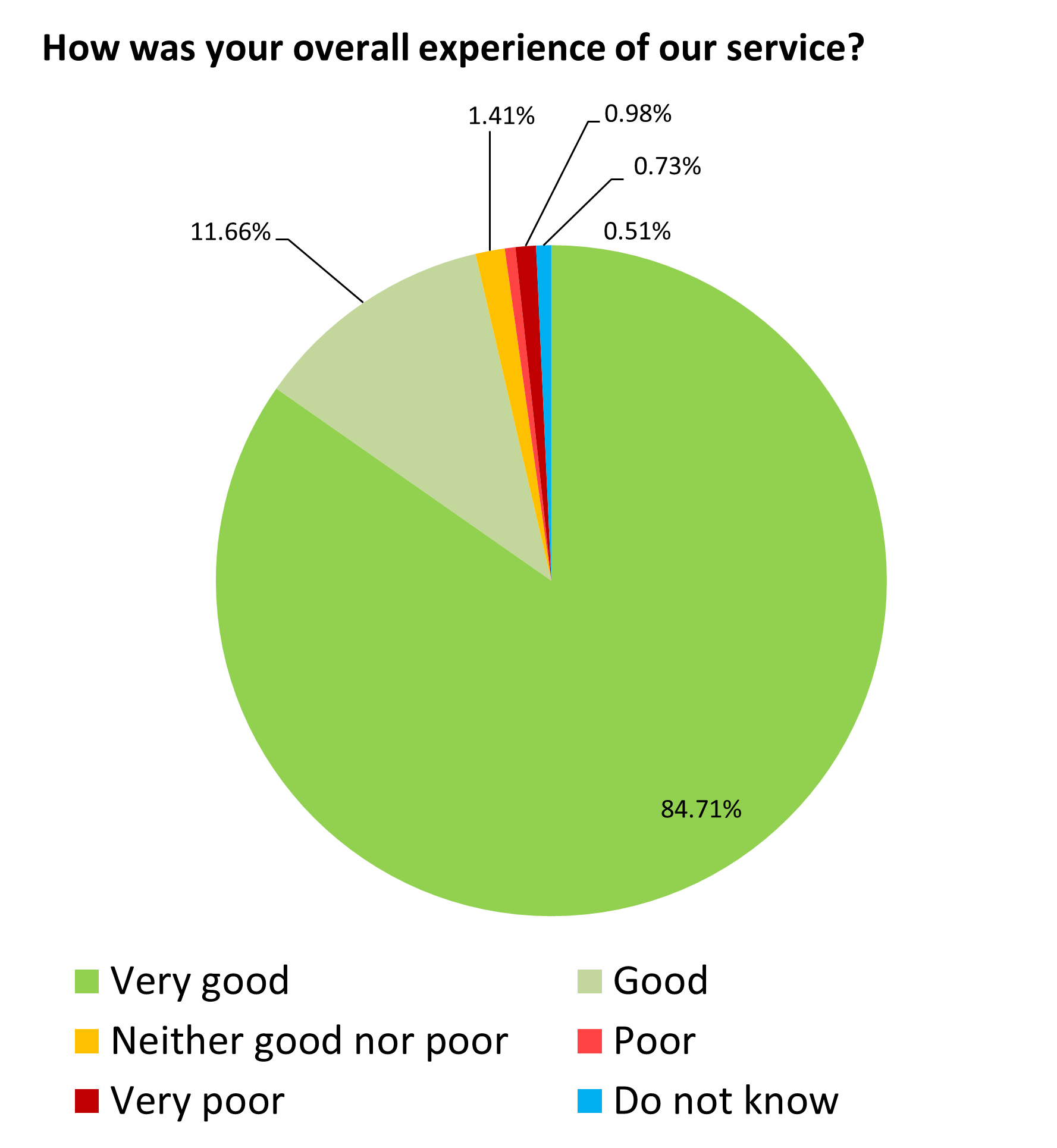 January 2022 pie