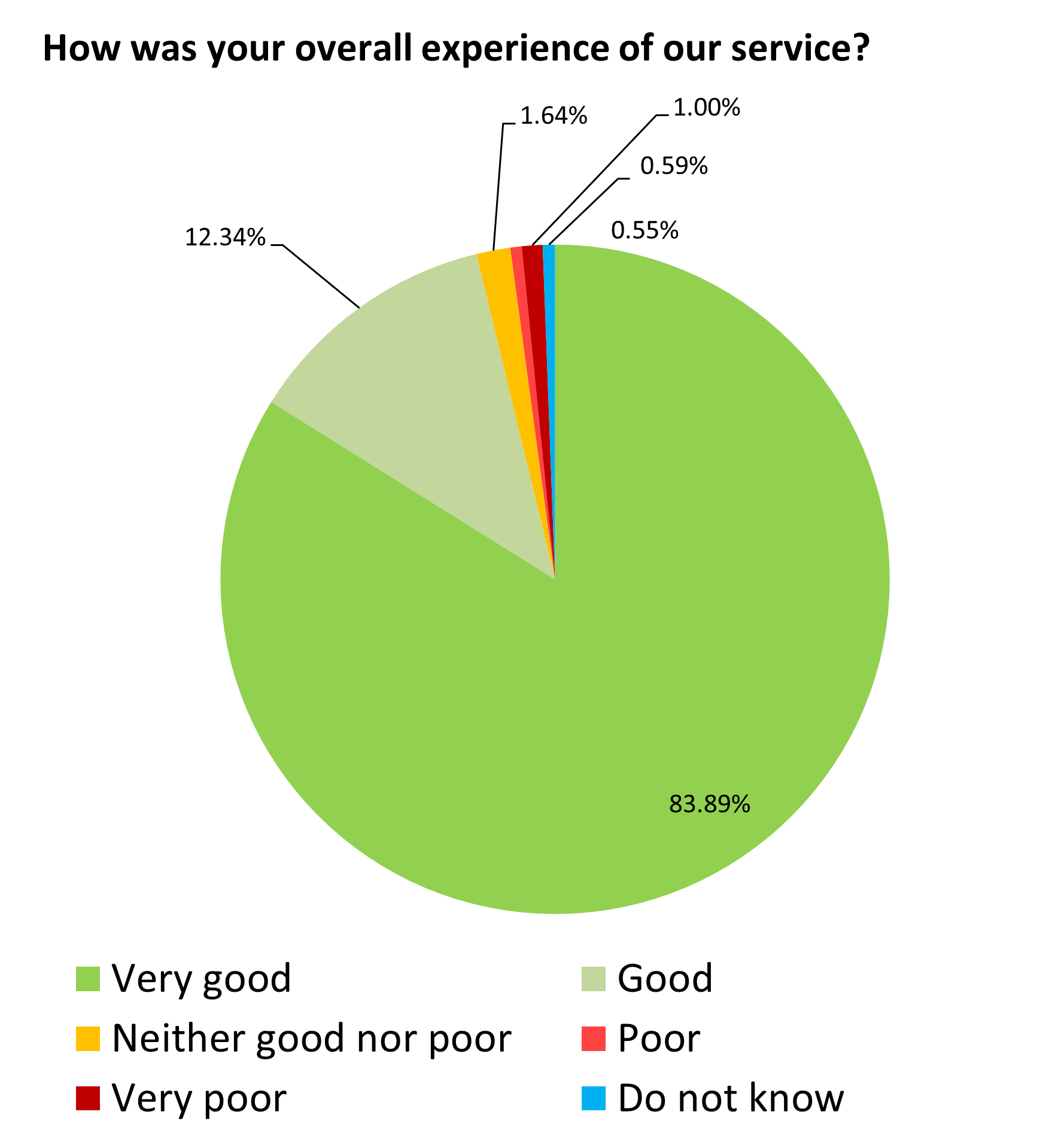 Feb 22 pie