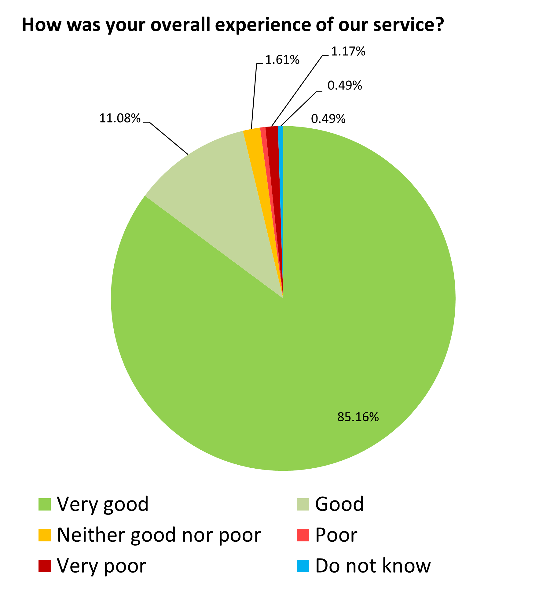 March 2022 pie