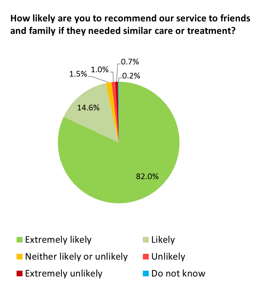 September 15 FFT pie