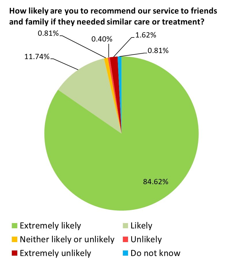 April 2020 pie chart