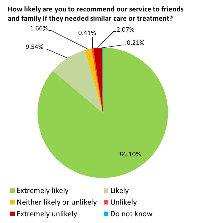 CHCP Sep pie